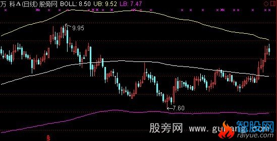 通达信钱龙BOLL主图指标公式