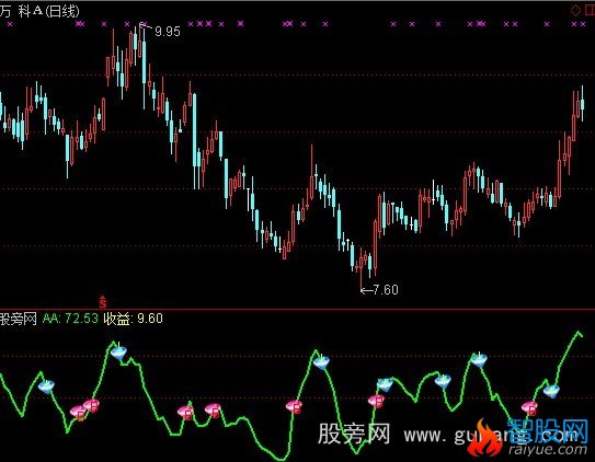 通达信狂牛指标公式