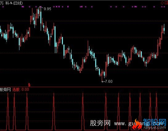 通达信买就赚选股指标公式