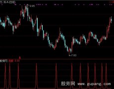 通达信买就赚选股指标公式