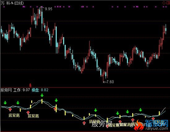 通达信背离操作指标公式
