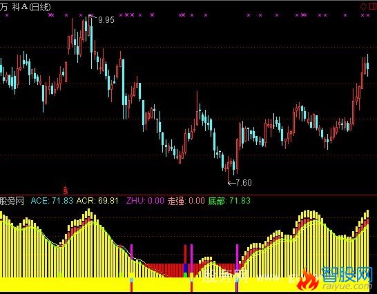 通达信底部先锋指标公式