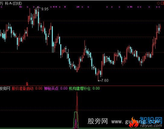 通达信量能超级指标公式