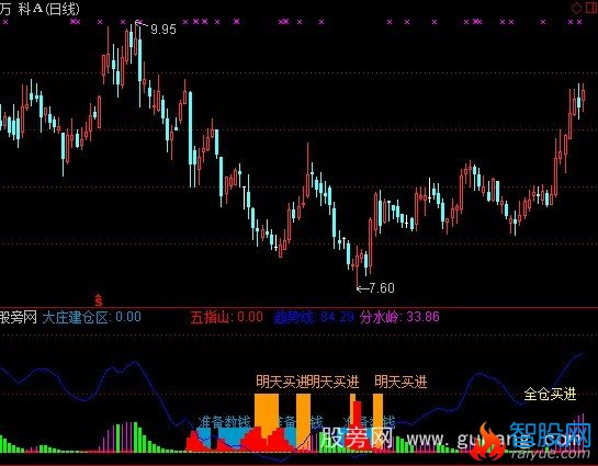 通达信黄柱+红色火焰指标公式
