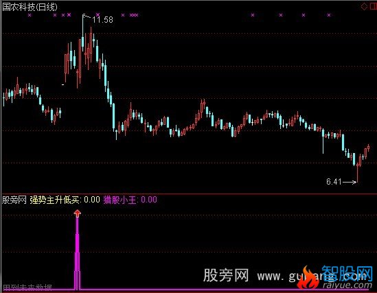 通达信绝对暴涨指标公式