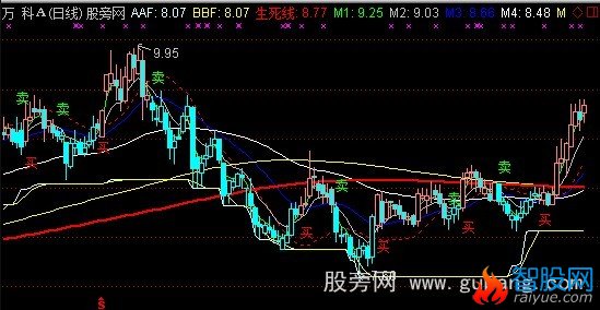 通达信快赢王操盘手主图指标公式
