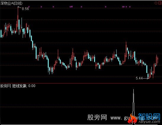 通达信短线发飙选股指标公式