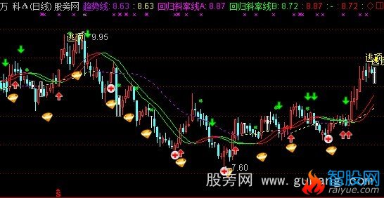 通达信资金趋势操盘主图指标公式