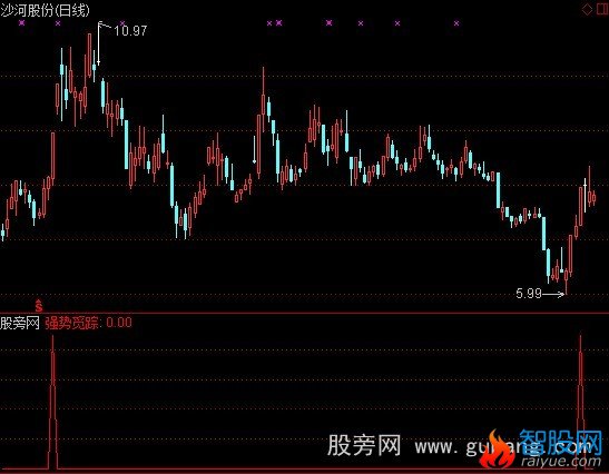 通达信强势觅踪指标公式