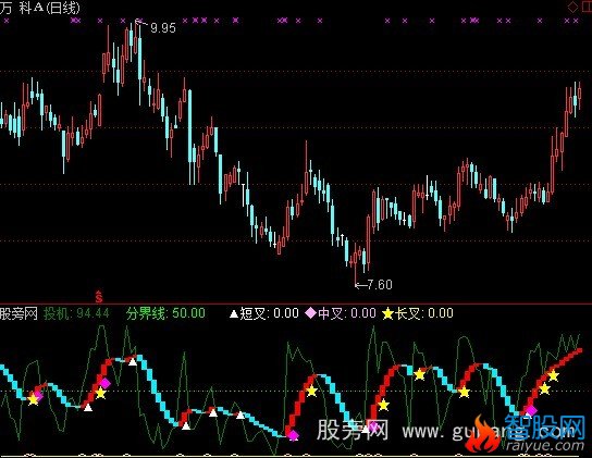 通达信超短线买卖指标公式