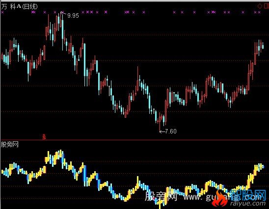 通达信乾坤烛指标公式