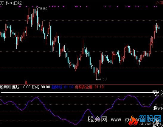 通达信顶底线指标公式