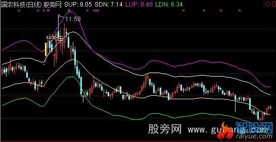 通达信涨停突破主图指标公式