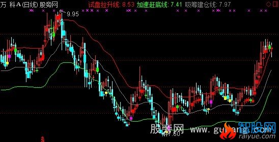 通达信拉升试盘主图指标公式