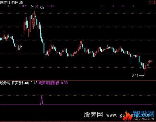 通达信主力抄底指标公式