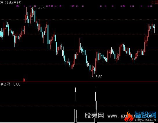 通达信极品买底选股指标公式
