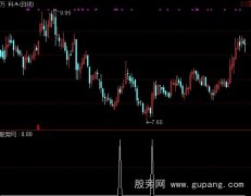 通达信极品买底选股指标公式