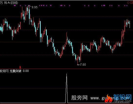 通达信龙腾突破选股指标公式