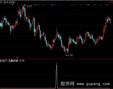 通达信龙腾突破选股指标公式