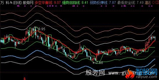 通达信多线看盘主图指标公式