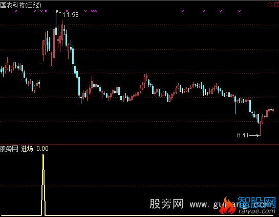 通达信游资资金进场指标公式