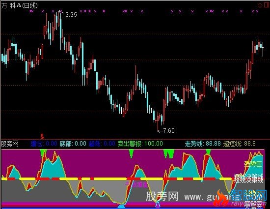 通达信大底强势买入指标公式