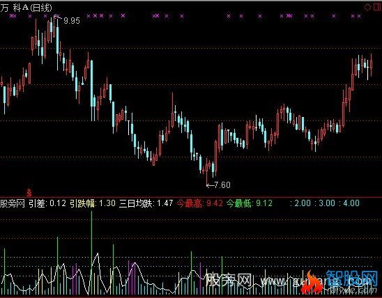 通达信天天买到最低价指标公式