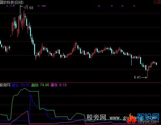 通达信建仓完毕指标公式