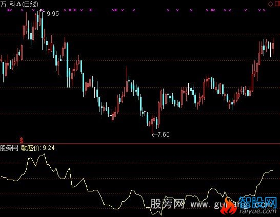 通达信敏感价线指标公式
