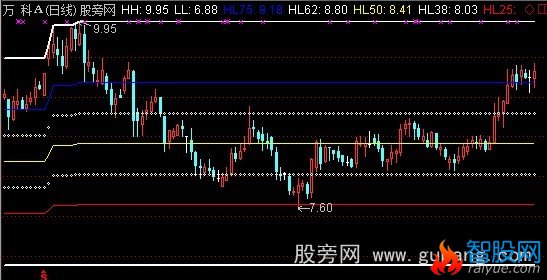 通达信百分比线主图指标公式