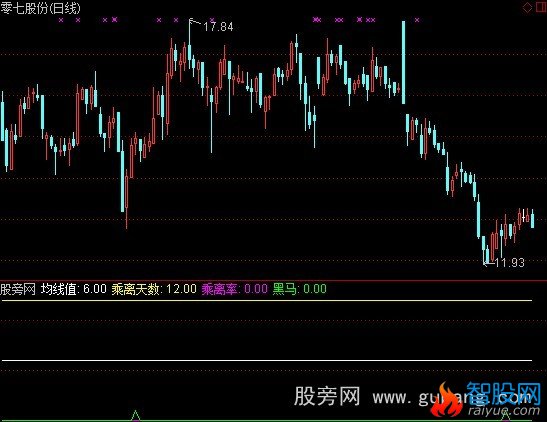 通达信抢反弹选股指标公式