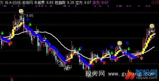 通达信激光瞄准器主图指标公式
