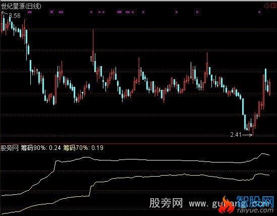 通达信筹码密集度指标公式