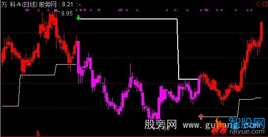 通达信江恩法则5.0主图指标公式
