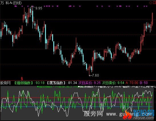 通达信强弱摆荡指数指标公式
