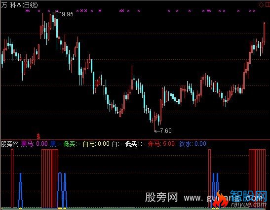 通达信黑马回头指标公式