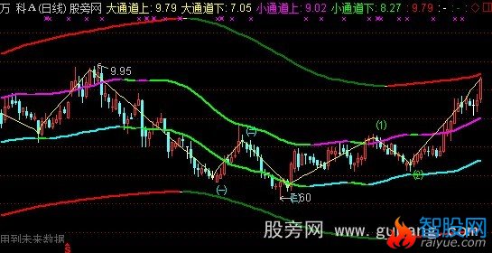 通达信大小通道主图指标公式