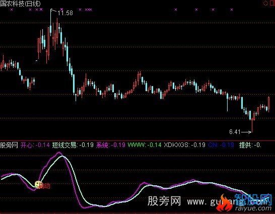 通达信通吃启动指标公式
