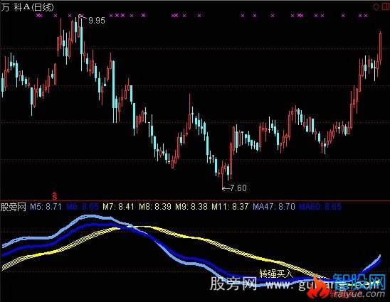 通达信转强买入指标公式