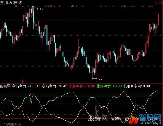 通达信北狼C01指标公式