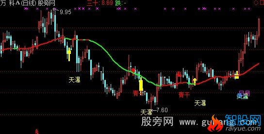 通达信投机七剑主图指标公式