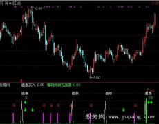 通达信MACD卖出指标公式
