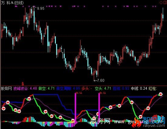 通达信出现就抄底指标公式