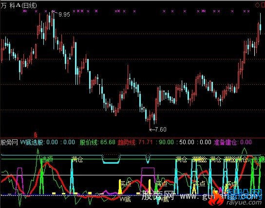 通达信神买神卖指标公式
