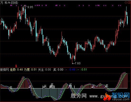 通达信走势力度指标公式