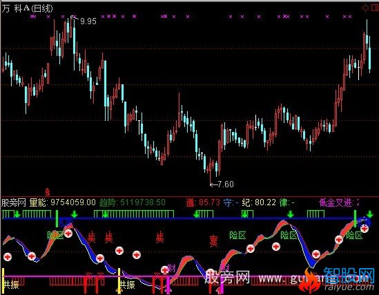 通达信趋势彩虹指标公式