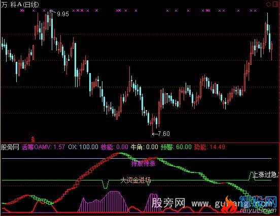 通达信核能释放指标公式
