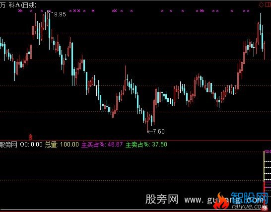 通达信主动买卖温度指标公式