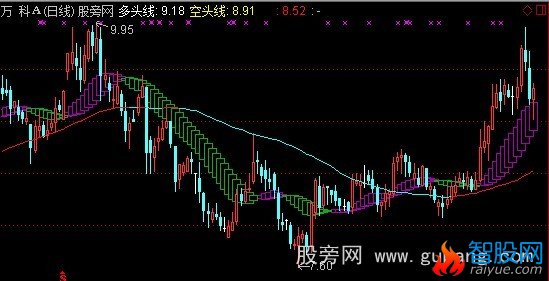 通达信多空神龙主图指标公式