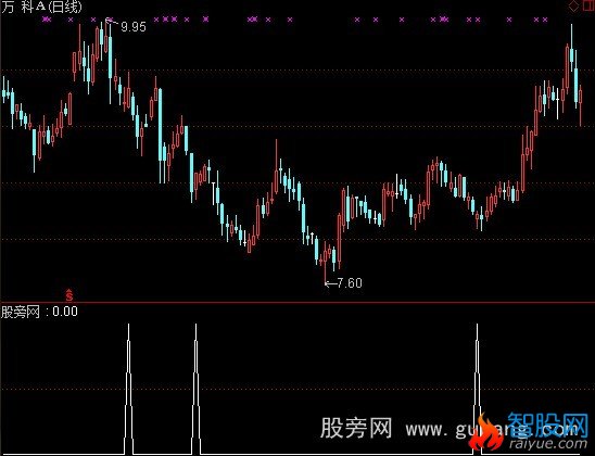 通达信痴人选股指标公式